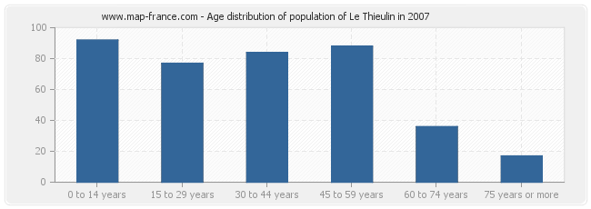 Age distribution of population of Le Thieulin in 2007